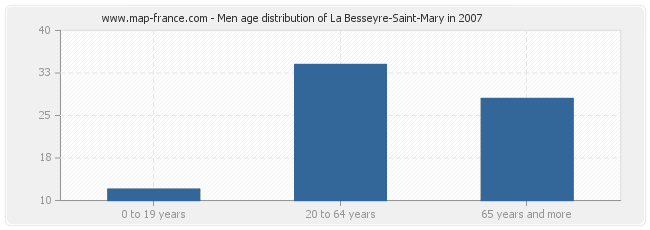 Men age distribution of La Besseyre-Saint-Mary in 2007